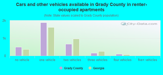 Cars and other vehicles available in Grady County in renter-occupied apartments