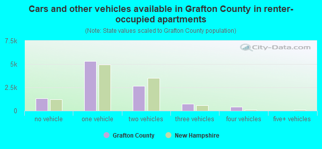 Cars and other vehicles available in Grafton County in renter-occupied apartments