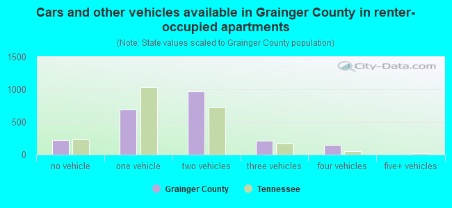 Cars and other vehicles available in Grainger County in renter-occupied apartments