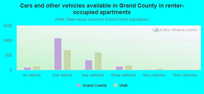 Cars and other vehicles available in Grand County in renter-occupied apartments