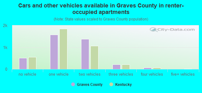 Cars and other vehicles available in Graves County in renter-occupied apartments