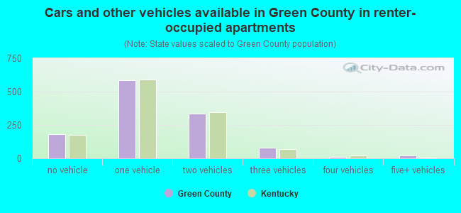 Cars and other vehicles available in Green County in renter-occupied apartments