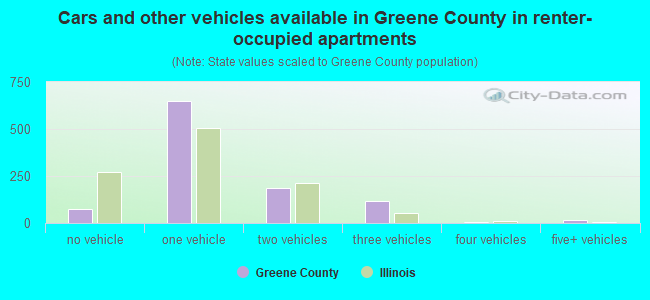 Cars and other vehicles available in Greene County in renter-occupied apartments