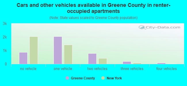 Cars and other vehicles available in Greene County in renter-occupied apartments