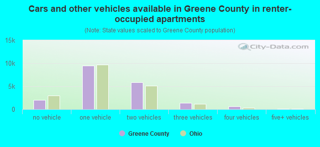 Cars and other vehicles available in Greene County in renter-occupied apartments