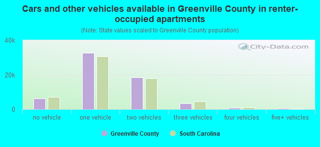 Cars and other vehicles available in Greenville County in renter-occupied apartments