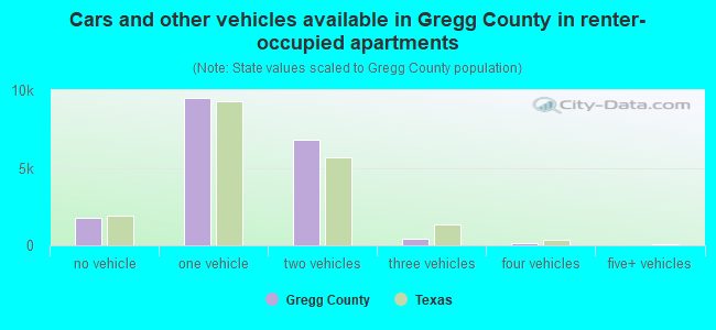 Cars and other vehicles available in Gregg County in renter-occupied apartments