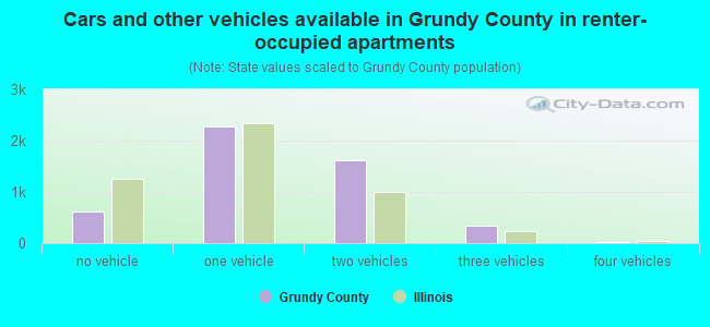 Cars and other vehicles available in Grundy County in renter-occupied apartments