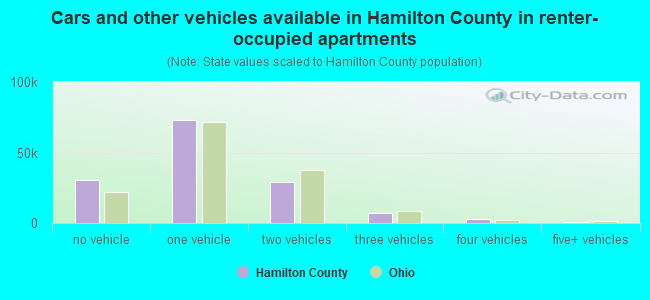 Cars and other vehicles available in Hamilton County in renter-occupied apartments