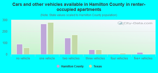 Cars and other vehicles available in Hamilton County in renter-occupied apartments