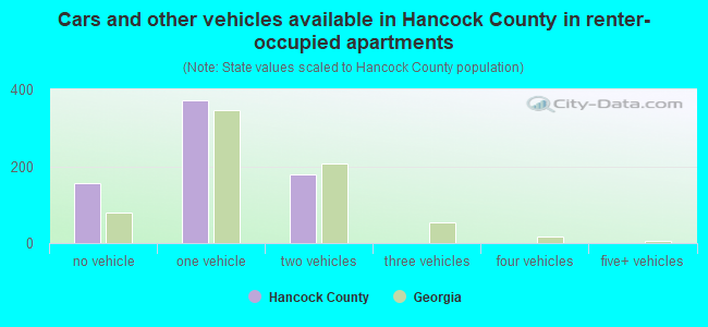Cars and other vehicles available in Hancock County in renter-occupied apartments