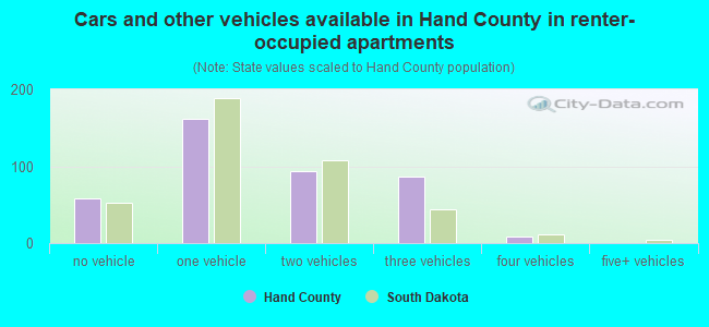 Cars and other vehicles available in Hand County in renter-occupied apartments