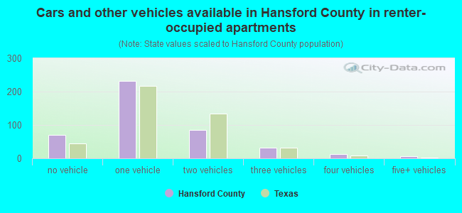 Cars and other vehicles available in Hansford County in renter-occupied apartments