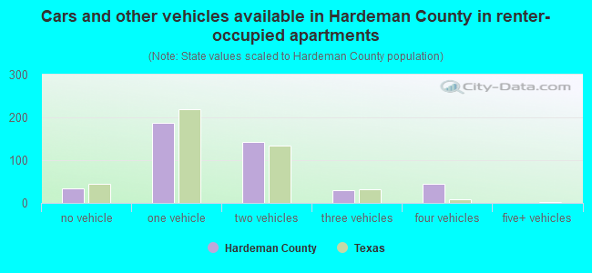 Cars and other vehicles available in Hardeman County in renter-occupied apartments
