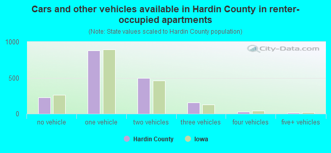 Cars and other vehicles available in Hardin County in renter-occupied apartments