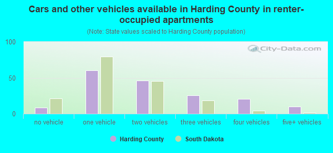 Cars and other vehicles available in Harding County in renter-occupied apartments