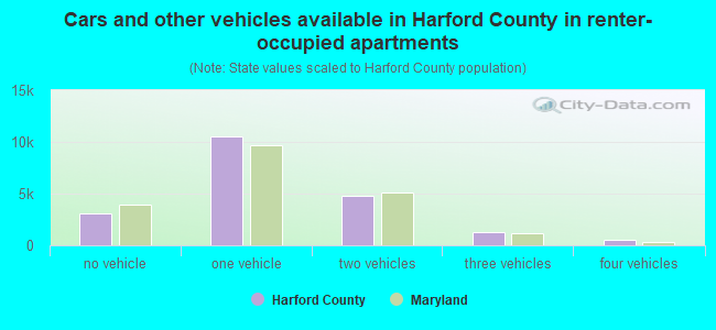 Cars and other vehicles available in Harford County in renter-occupied apartments