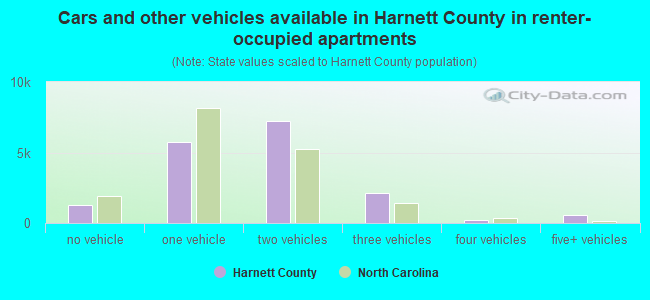 Cars and other vehicles available in Harnett County in renter-occupied apartments