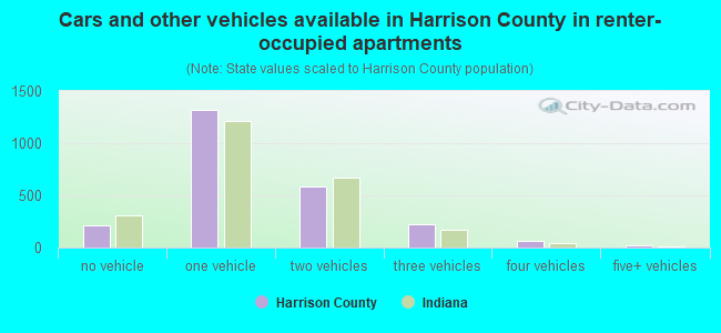 Cars and other vehicles available in Harrison County in renter-occupied apartments