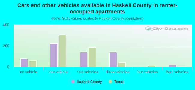 Cars and other vehicles available in Haskell County in renter-occupied apartments