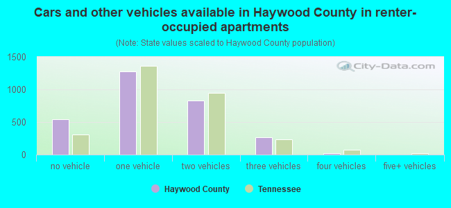 Cars and other vehicles available in Haywood County in renter-occupied apartments