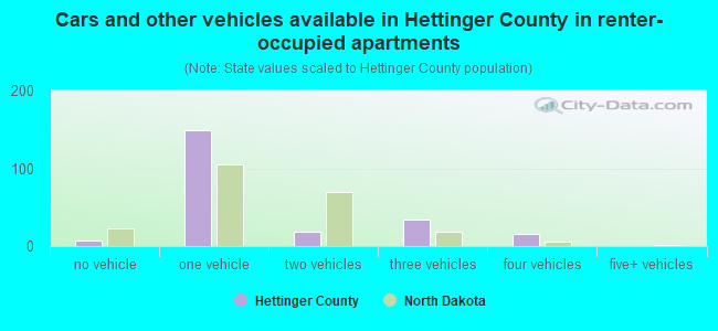 Cars and other vehicles available in Hettinger County in renter-occupied apartments