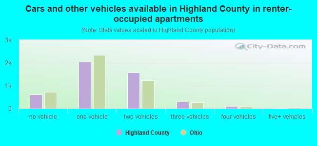 Cars and other vehicles available in Highland County in renter-occupied apartments