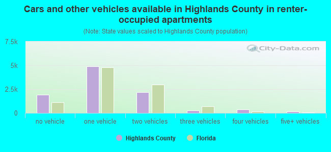 Cars and other vehicles available in Highlands County in renter-occupied apartments
