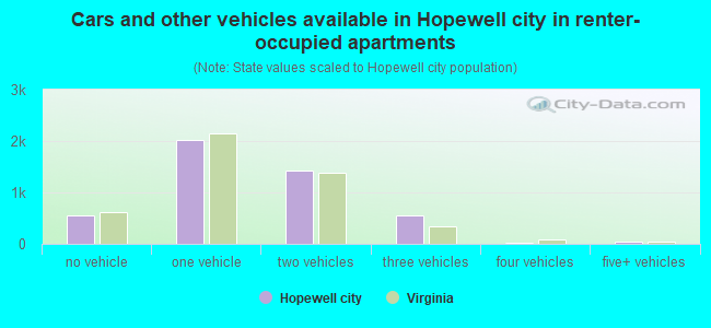 Cars and other vehicles available in Hopewell city in renter-occupied apartments