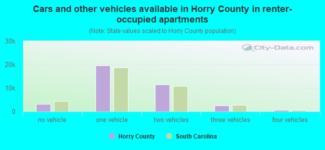 Cars and other vehicles available in Horry County in renter-occupied apartments