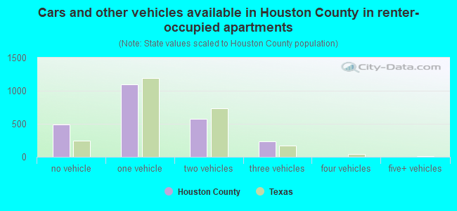 Cars and other vehicles available in Houston County in renter-occupied apartments