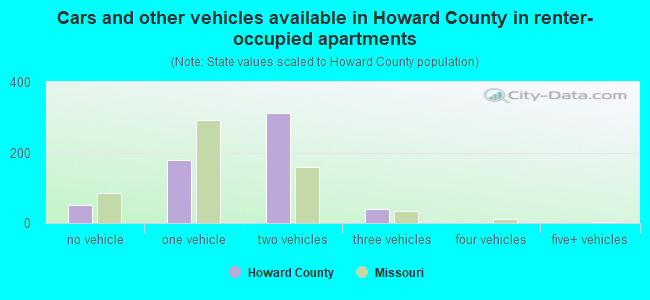 Cars and other vehicles available in Howard County in renter-occupied apartments