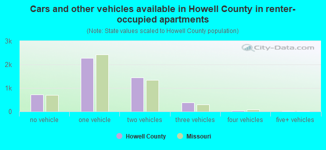 Cars and other vehicles available in Howell County in renter-occupied apartments