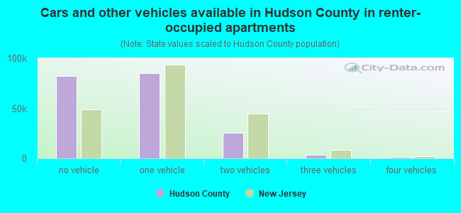 Cars and other vehicles available in Hudson County in renter-occupied apartments