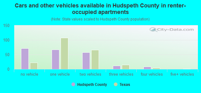 Cars and other vehicles available in Hudspeth County in renter-occupied apartments