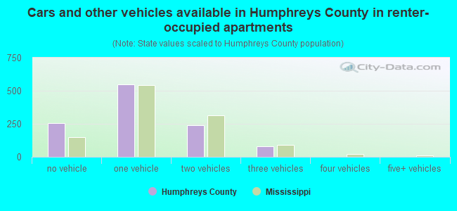 Cars and other vehicles available in Humphreys County in renter-occupied apartments