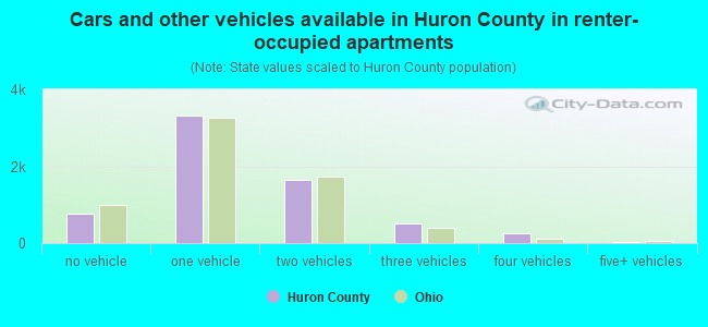 Cars and other vehicles available in Huron County in renter-occupied apartments