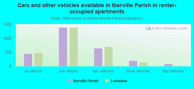 Cars and other vehicles available in Iberville Parish in renter-occupied apartments