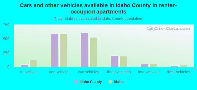 Cars and other vehicles available in Idaho County in renter-occupied apartments