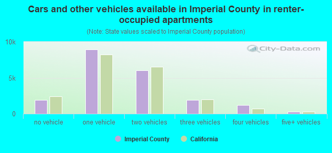 Cars and other vehicles available in Imperial County in renter-occupied apartments