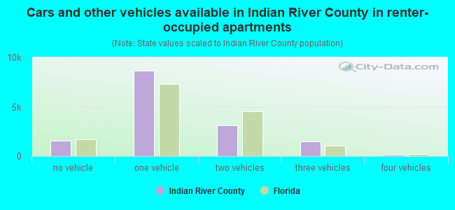 Cars and other vehicles available in Indian River County in renter-occupied apartments