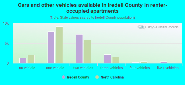 Cars and other vehicles available in Iredell County in renter-occupied apartments