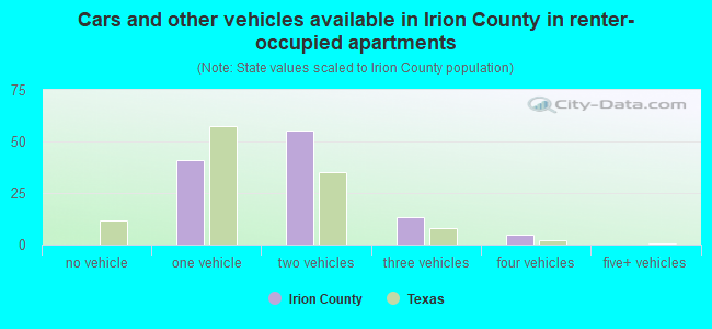 Cars and other vehicles available in Irion County in renter-occupied apartments