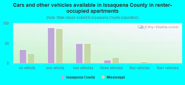 Cars and other vehicles available in Issaquena County in renter-occupied apartments