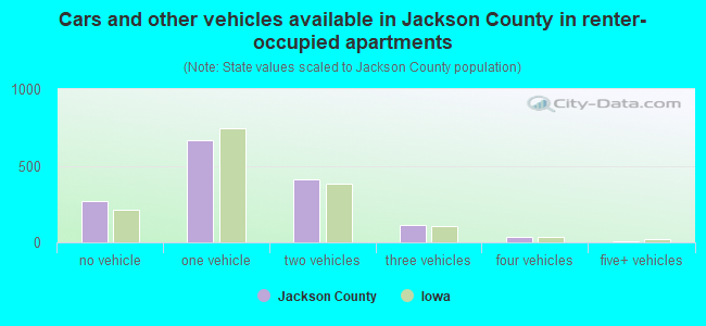 Cars and other vehicles available in Jackson County in renter-occupied apartments