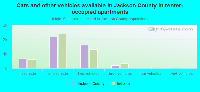 Cars and other vehicles available in Jackson County in renter-occupied apartments