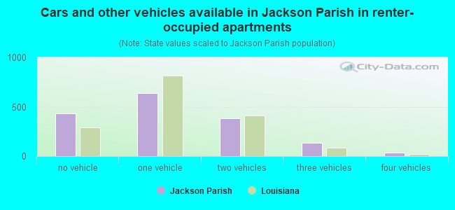 Cars and other vehicles available in Jackson Parish in renter-occupied apartments