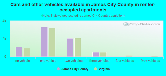 Cars and other vehicles available in James City County in renter-occupied apartments
