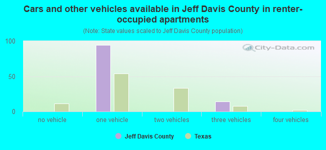 Cars and other vehicles available in Jeff Davis County in renter-occupied apartments