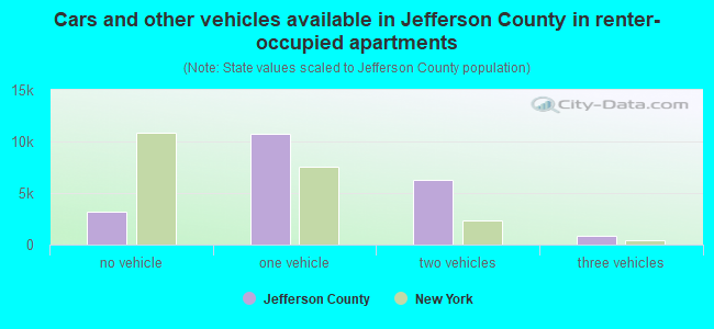 Cars and other vehicles available in Jefferson County in renter-occupied apartments